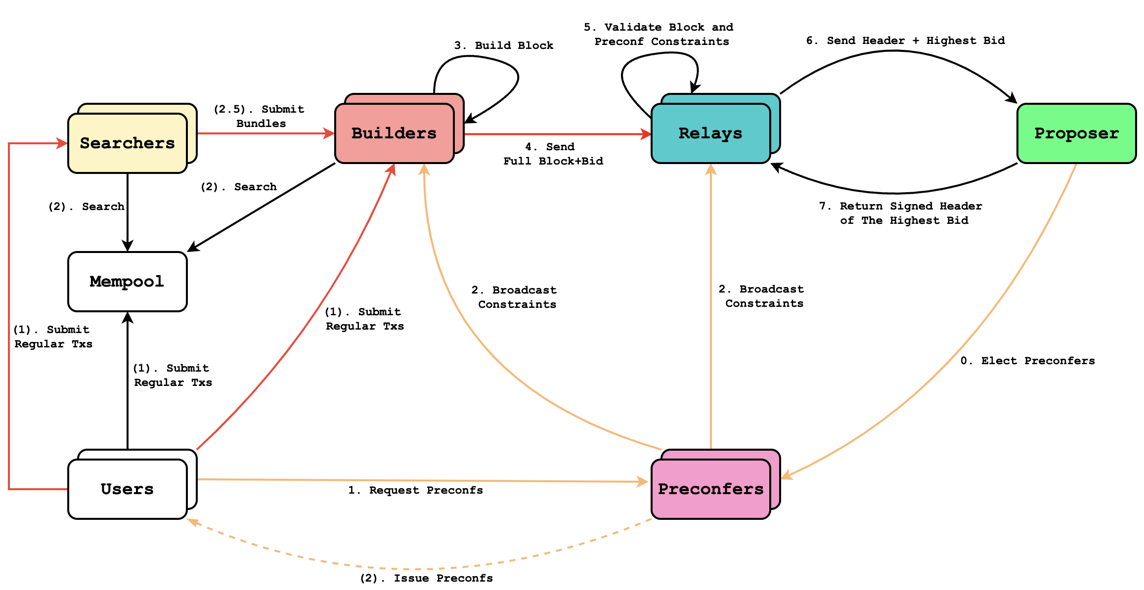 General paradigm of based sequencing