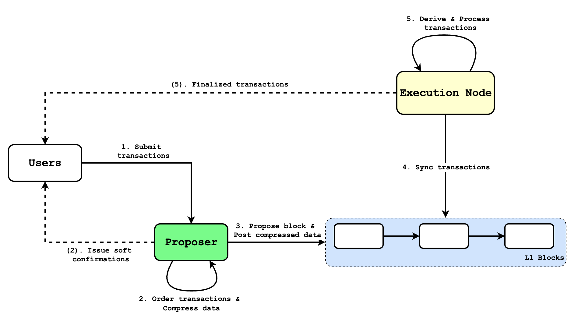 General paradigm of based sequencing