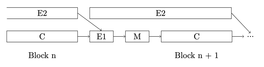 Continuous Block Building