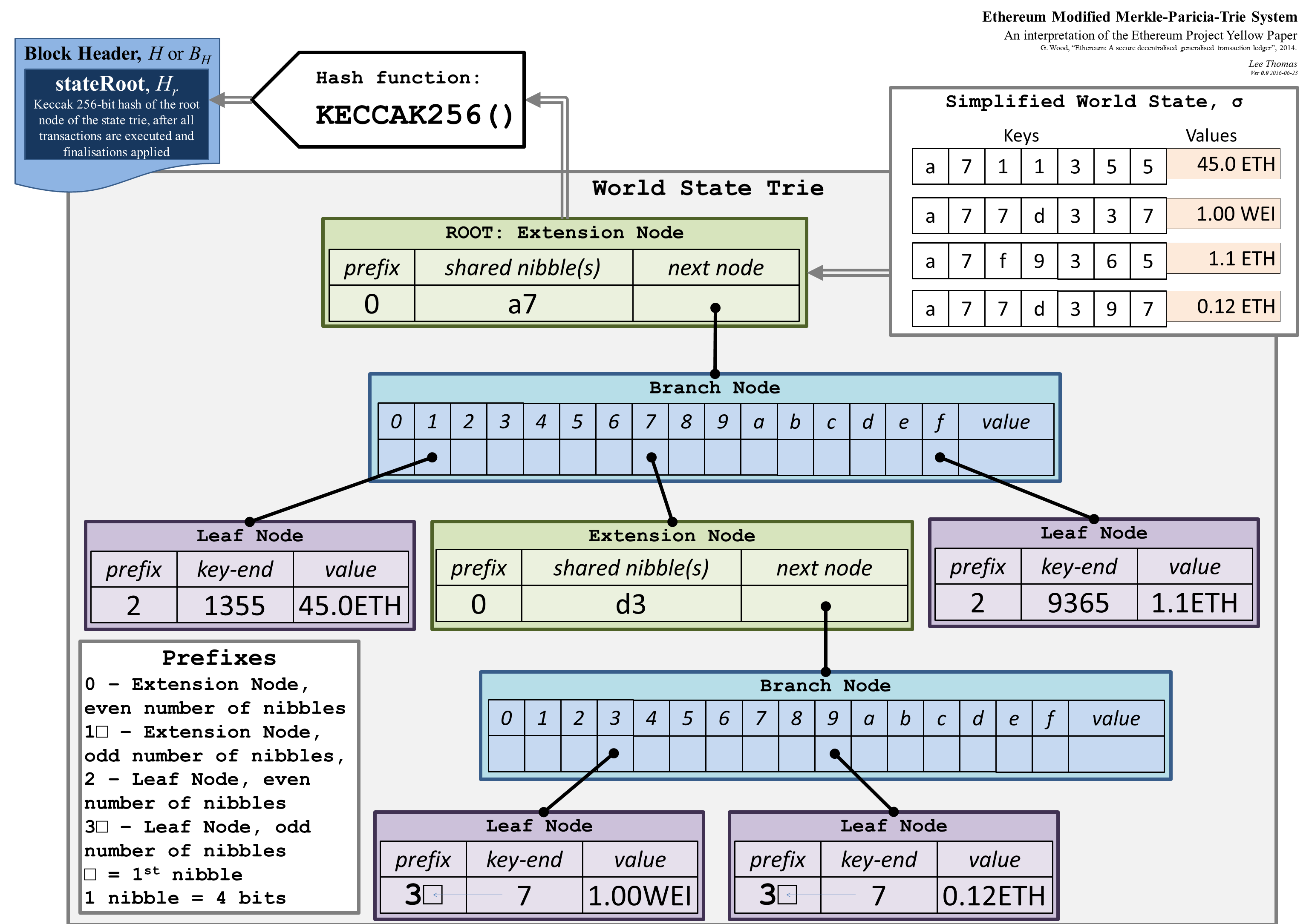 Simplified Merkle Patricia Trie