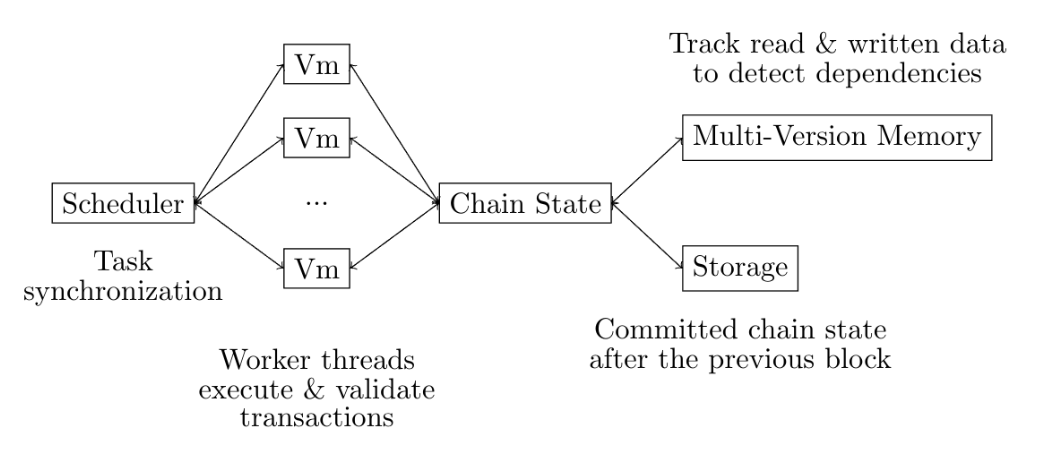 Parallel EVM