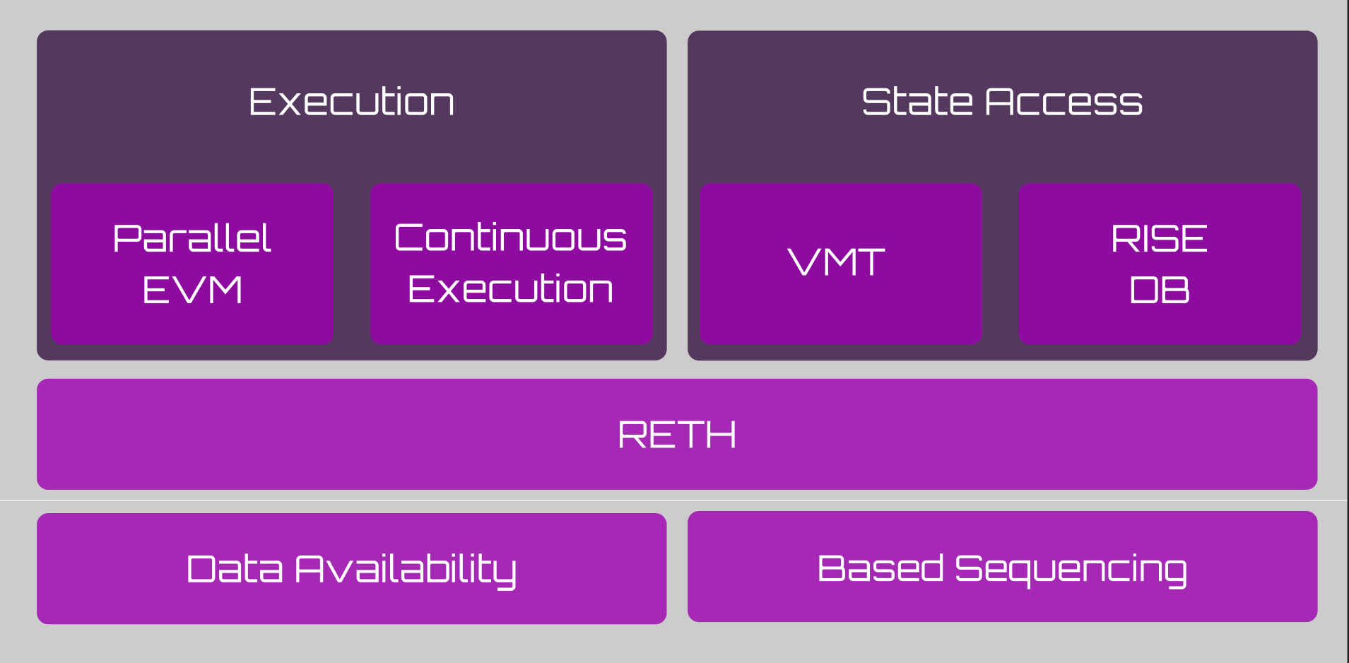 RISE Stack Architecture