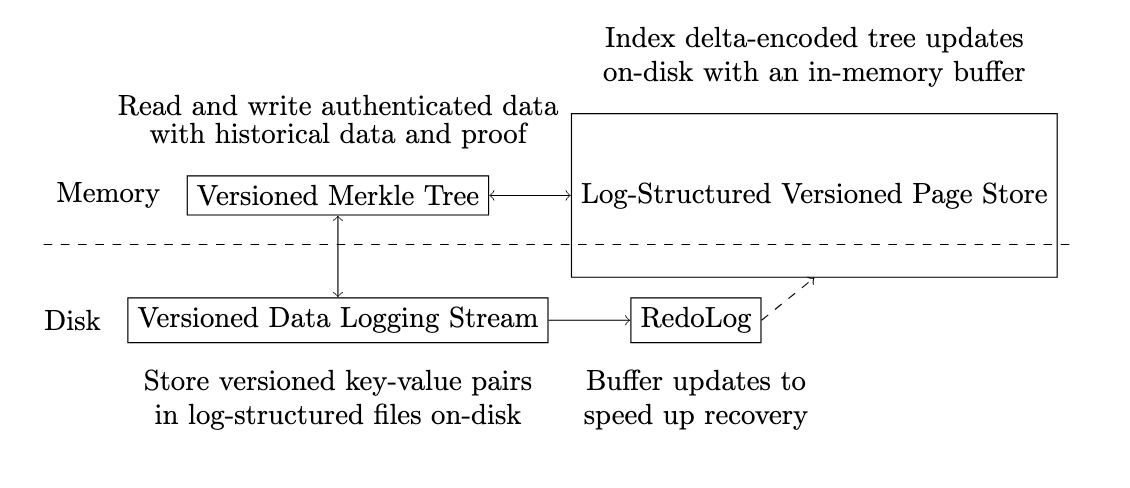 Versioned Merkle Tree